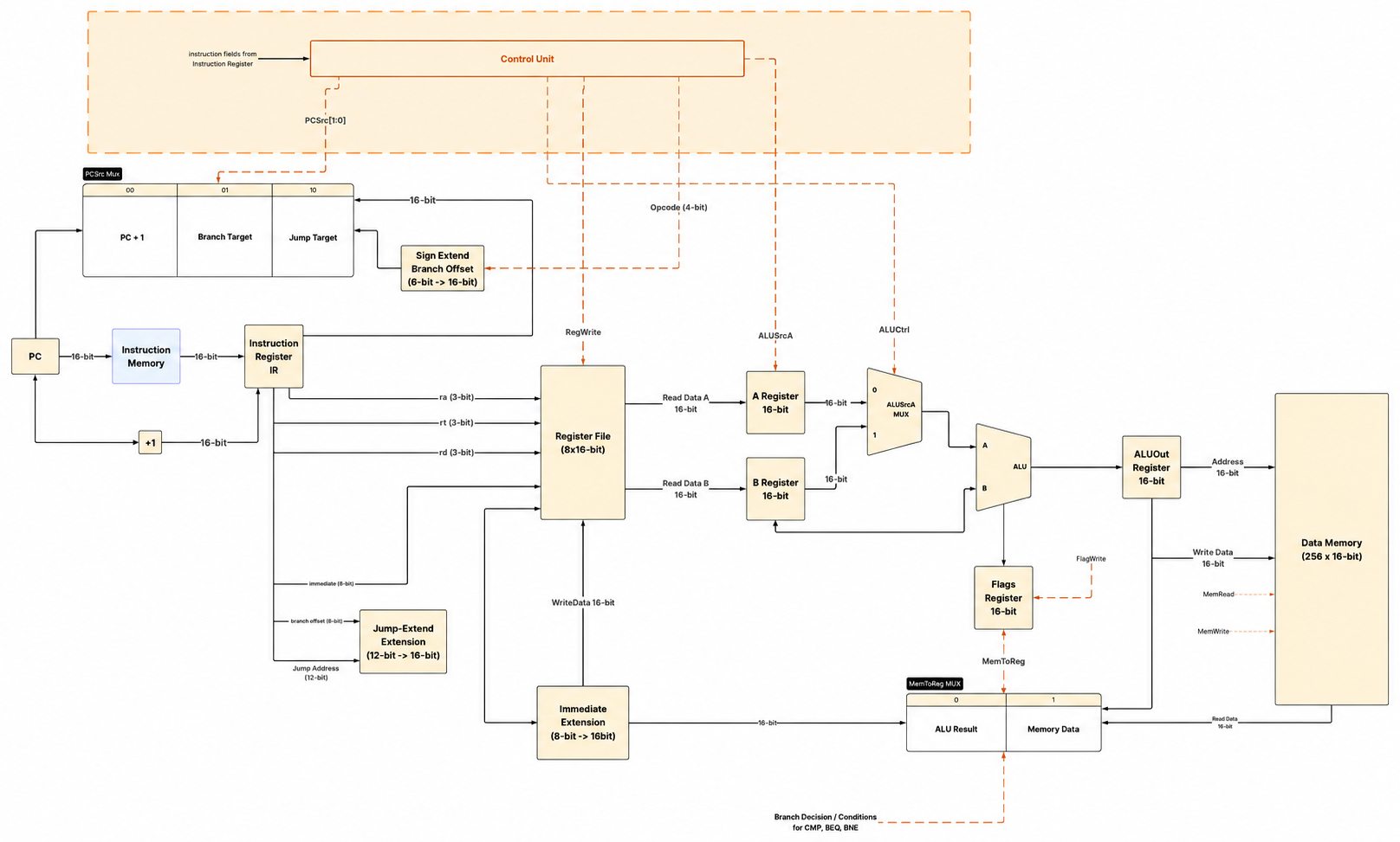 Silicio-16 datapath schematic showing the program counter, instruction register, register file, ALU, memory paths, and control signals.